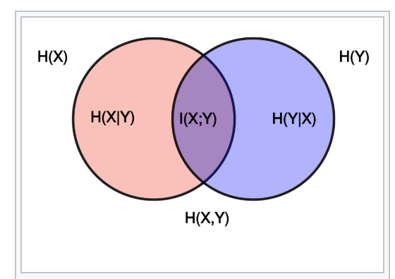 Two overlapping circles labelled H(X) and H(Y). Their overlap is I(X;Y); the left and right non-overlapping regions are H(X|Y) and H(Y|X), respectively. The union is H(X,Y).